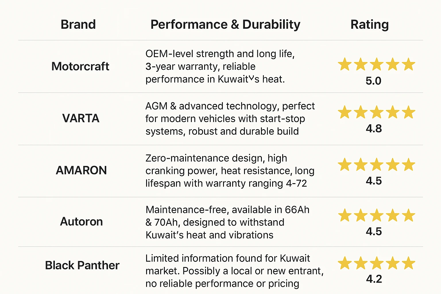 Top Five Car Battery Brand Comperesion